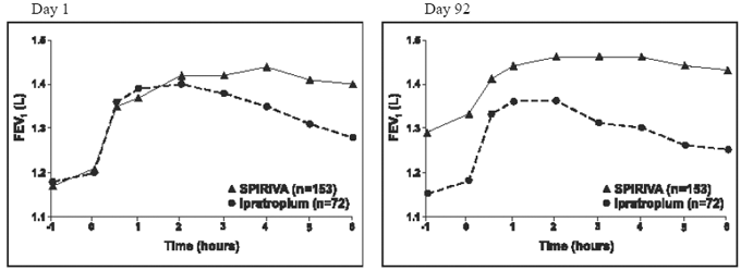 Mean FEV1 Over Time (0 to 6 hours post-dose) on Days 1 and 92, Respectively for One of the Two Ipratropium-Controlled Studies* - Illustration