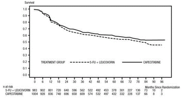 Kaplan-Meier Estimates of Disease-Free Survival (All Randomized Population)a - Illustration