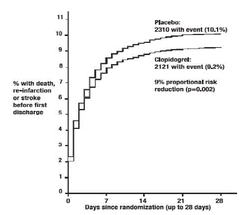 Cumulative Event Rates for the Combined  Endpoint Re-Infarction, Stroke or Death in the COMMIT Study* - Illustration