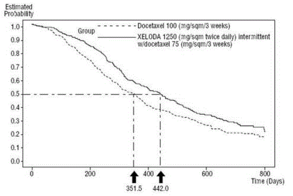 Kaplan-Meier Estimates of Survival XELODA and Docetaxel vs Docetaxel - Illustration